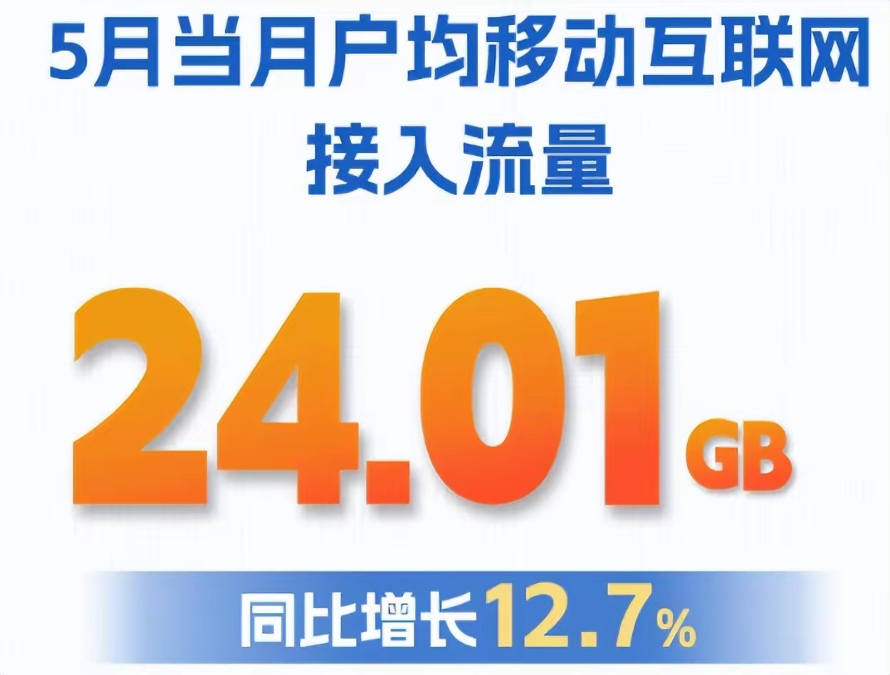 工信部最新发布前5个月通信行业数据，5月份单户手机月均流量达到24.01GB，创