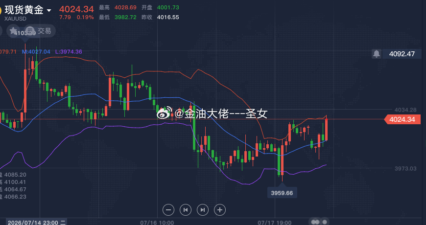 黄金建议4024-4030附近空，止损4042，参考黄金金价A股