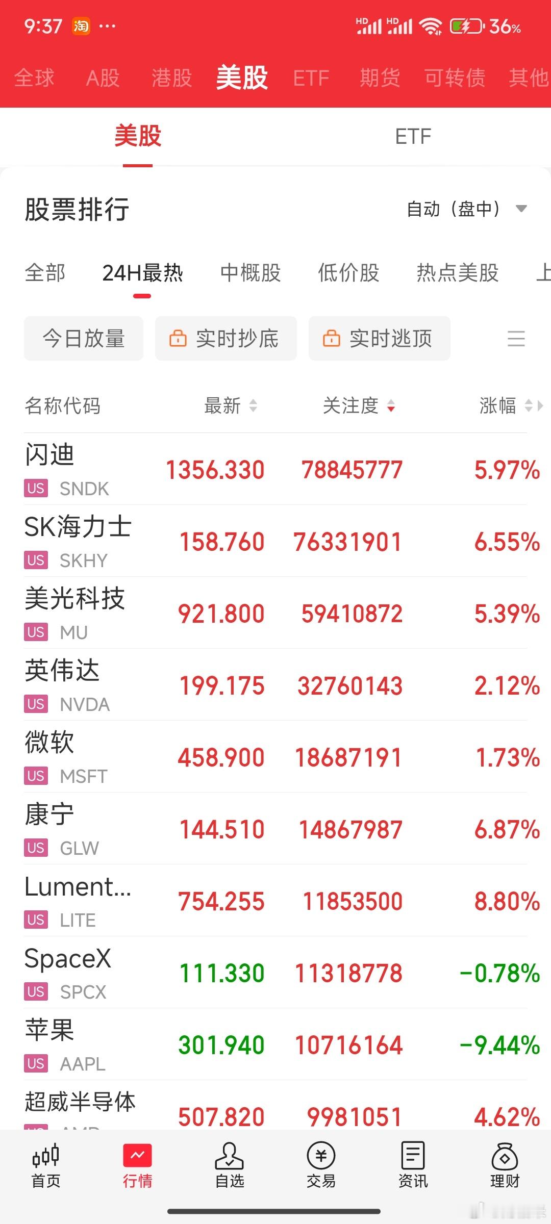 美股开盘了科技目前看是高开低走，怎么说呢。盼他好吧，看了焦虑，盼他不好吧，周一A