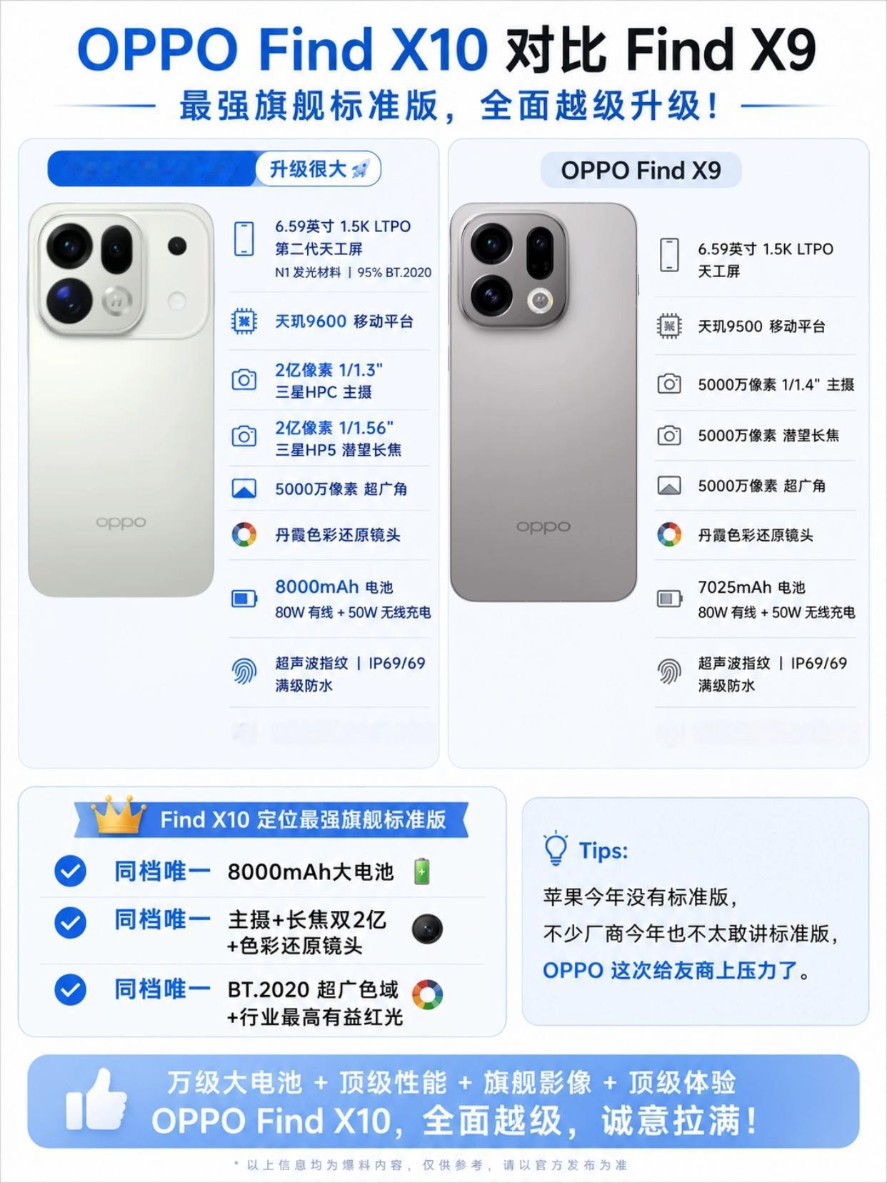 双2亿像素+8000电池，Find X10升级这么大吗
不知道还有什么爆料，我现