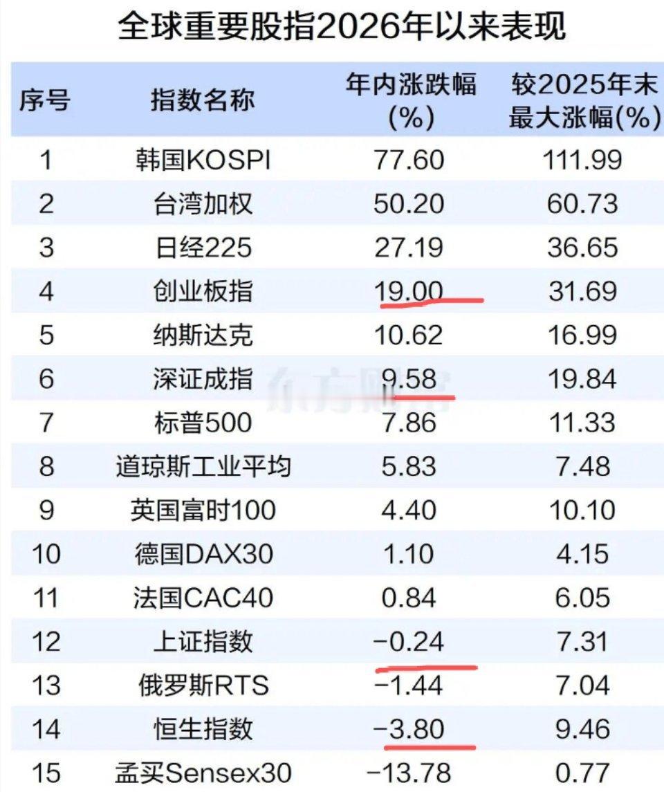 今天A股不是跌得最多的市场，但大家心里都挺憋屈的。主要人家的股市涨了很多很多倍，