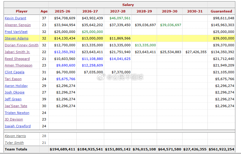 站在眼下这个时间点，看28-29年，火箭要缴多少重复奢侈税。通过这张工资表你能看
