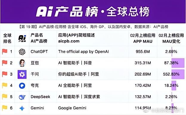 全球AI产品榜公布，豆包稳居全球第二，实力领跑国产AI！千问、夸克、DeepSe