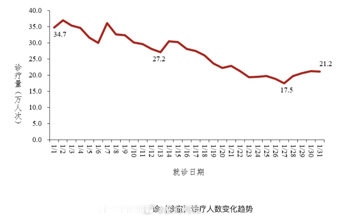 中国CDC发布了今年1月的新冠统计，1月份全国发热门诊诊疗量波动下降，全国哨点医