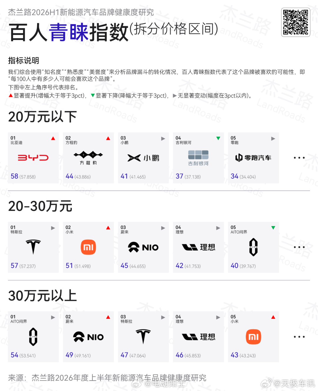 2026上半年新能源品牌心智格局，已经开始明显分层了。杰兰路最新品牌健康报告，从