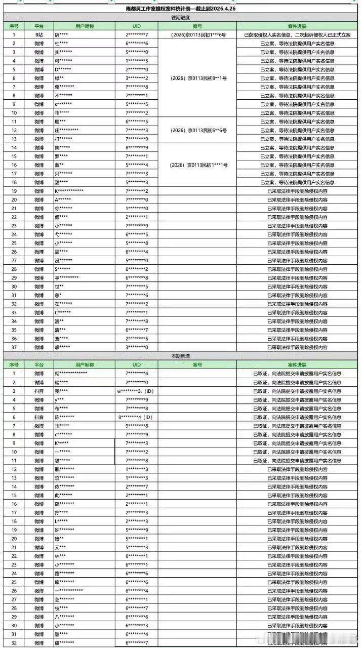 陈都灵工作室更新告黑名单，持续取证中 