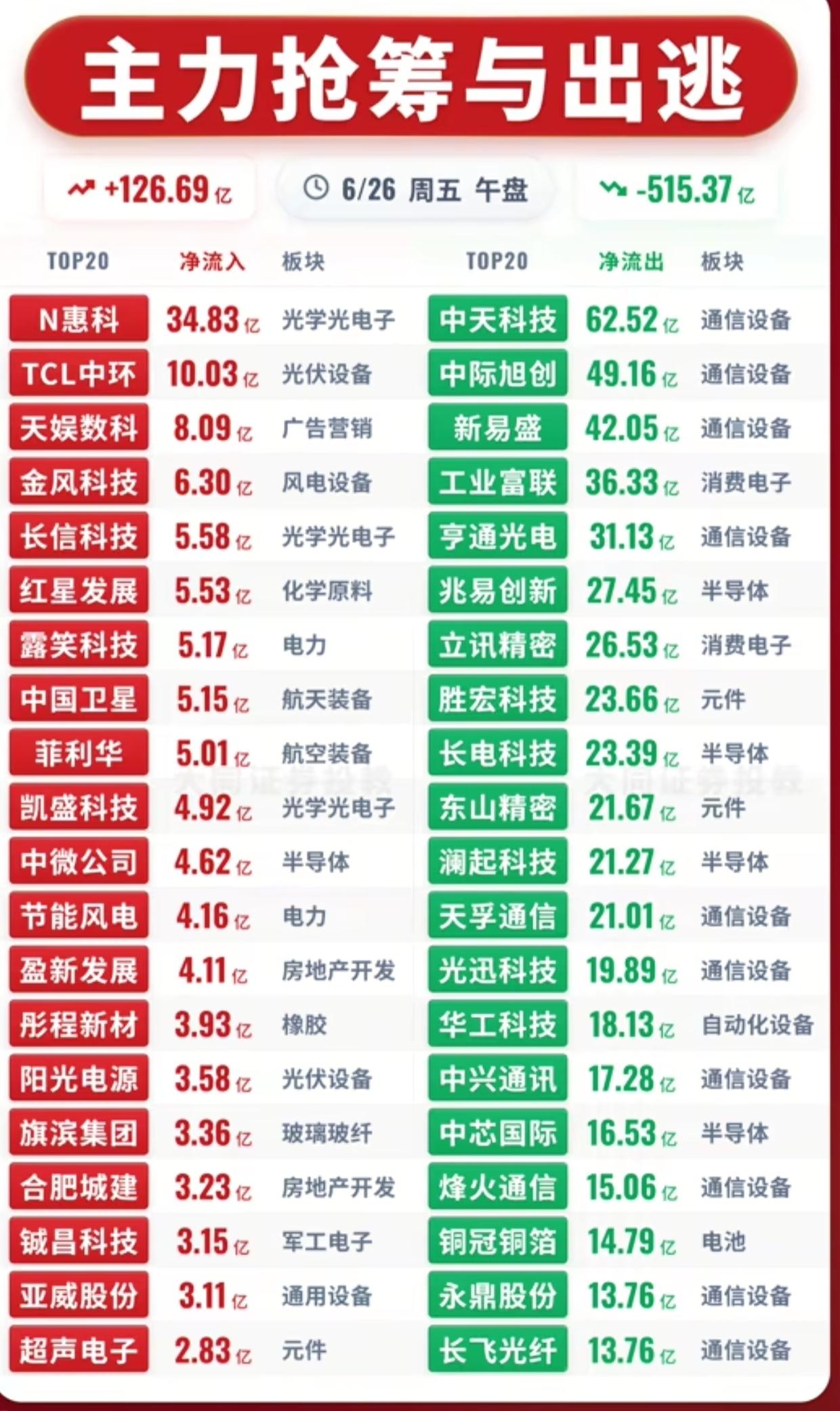 6月26日午盘资金流向：通信设备遭砸盘，光伏风电逆势抢筹

6月26日午盘A股资