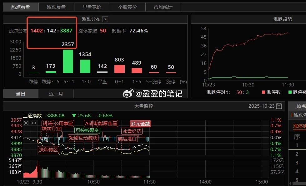 资金都观望，真是太难了港股今天相对正常，但A股这个生态又很无语；银行板块新高回落