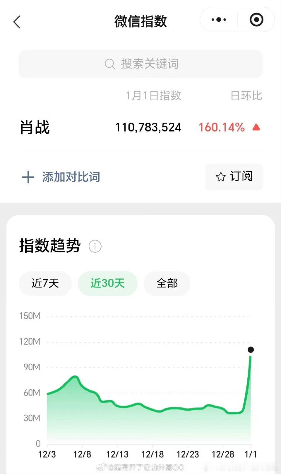 肖战东方卫视跨年热度断层大爆表肖战东方卫视跨年热度断层大爆表