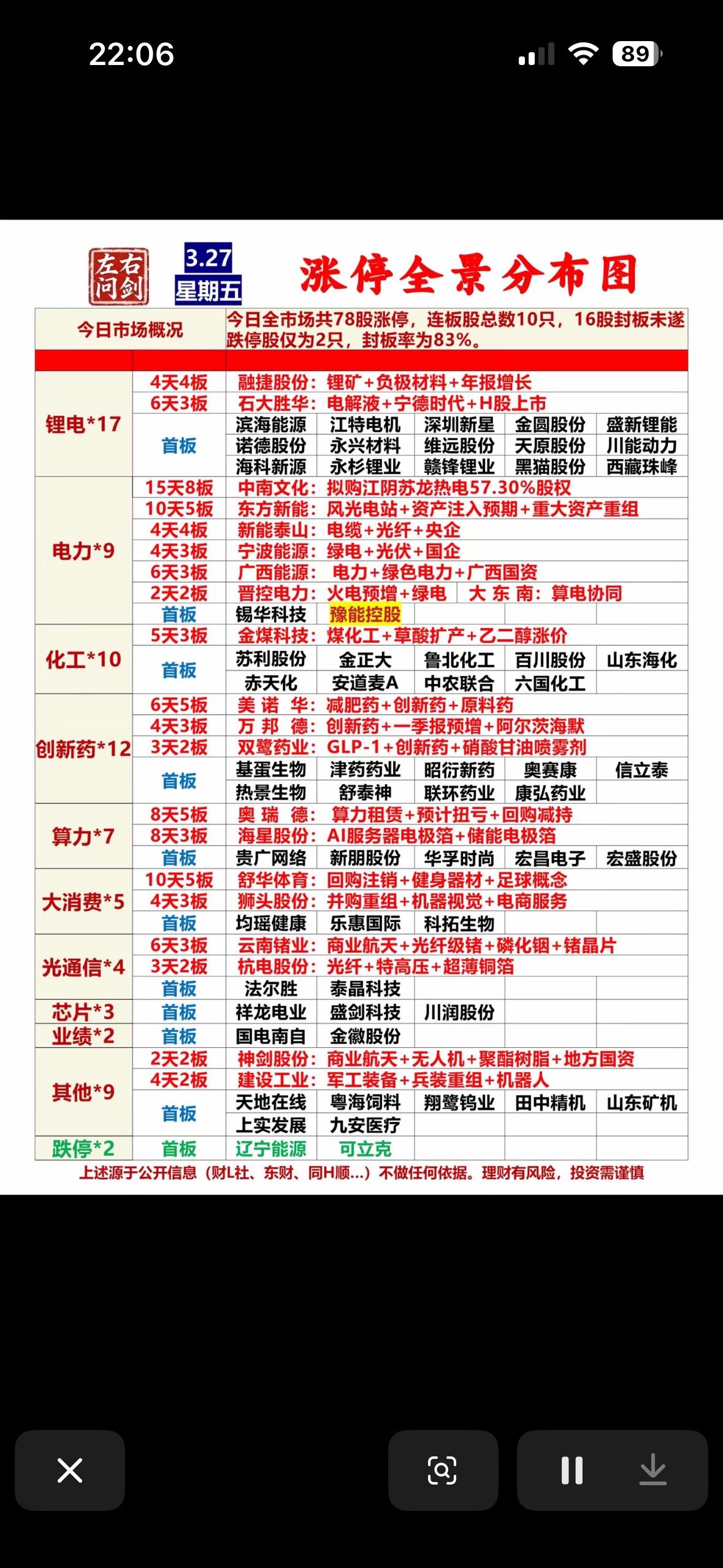 今日市场涨停全览，哪些板块领涨？

3月27日股市行情有点意思！从涨停情况来看，