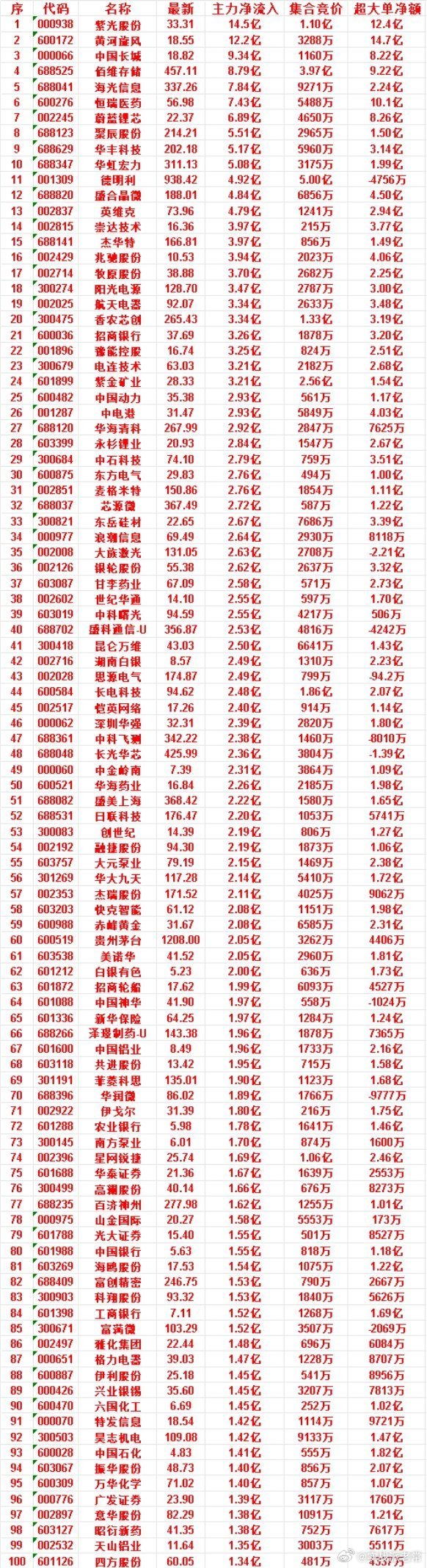 7月6日尾盘30分钟主力资金逆势净买入前50股一览，指数全天高开低走，尾盘资金悄