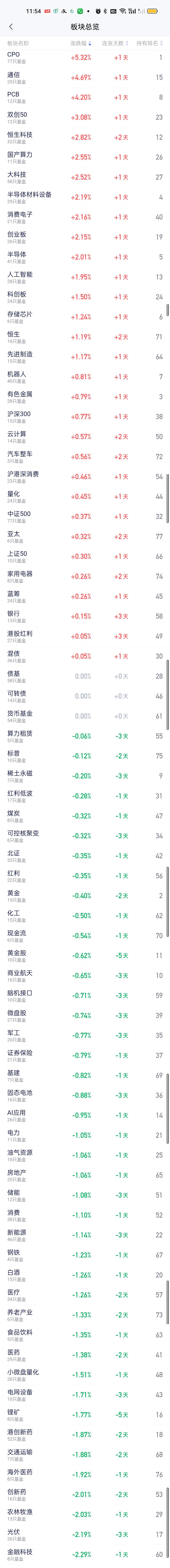 板块榜来看，今天CPO，通信，PCB涨幅都在4%以上，每次大跌，最先反弹的都是它