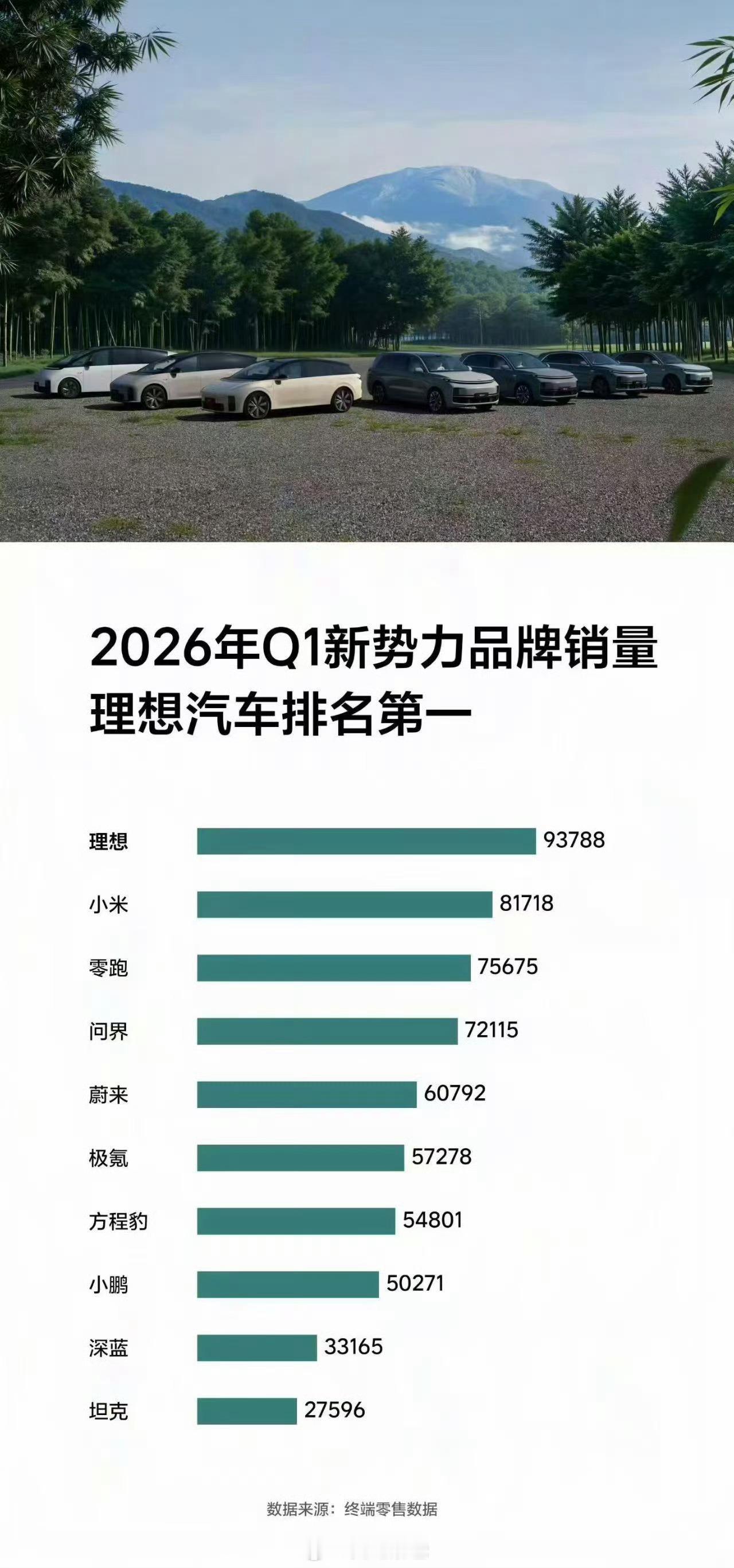 千万不要飘，万万不可骄傲。Q1销量第一没啥，Q2拿到第一才是硬实力，一定要脚踏实