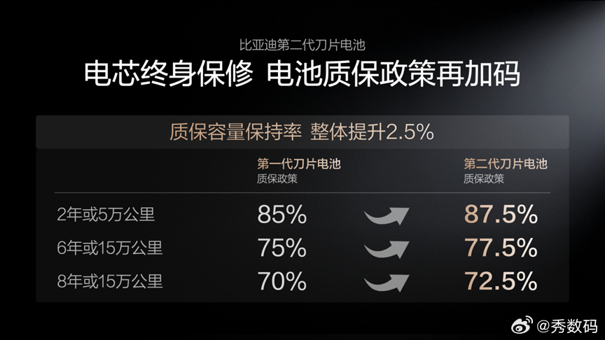 2026年3月5日比亚迪第二代刀片电池正式发布，直接解决了新能源汽车充电慢、低温