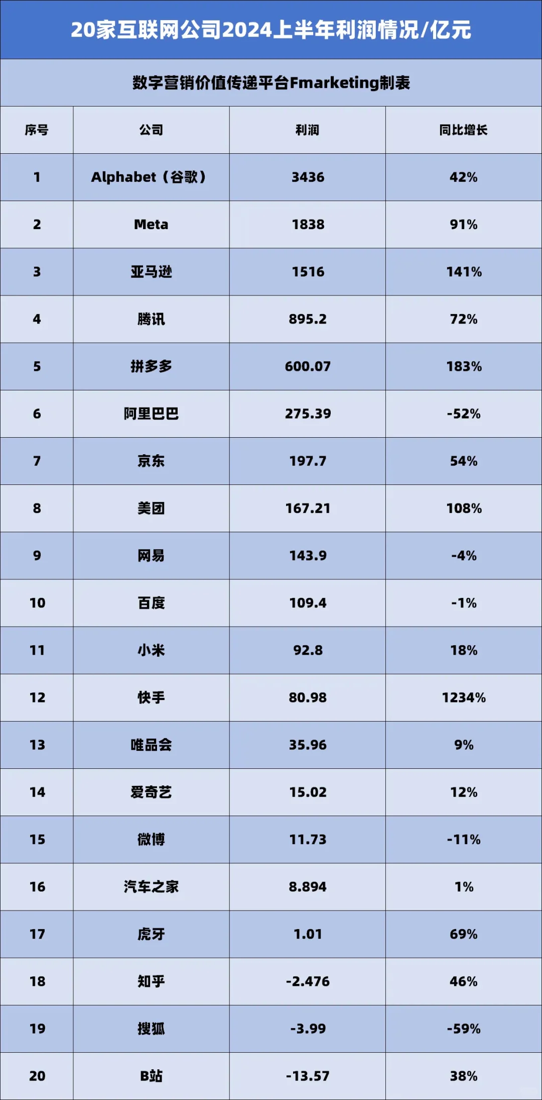 2024上半年互联网公司业绩汇总