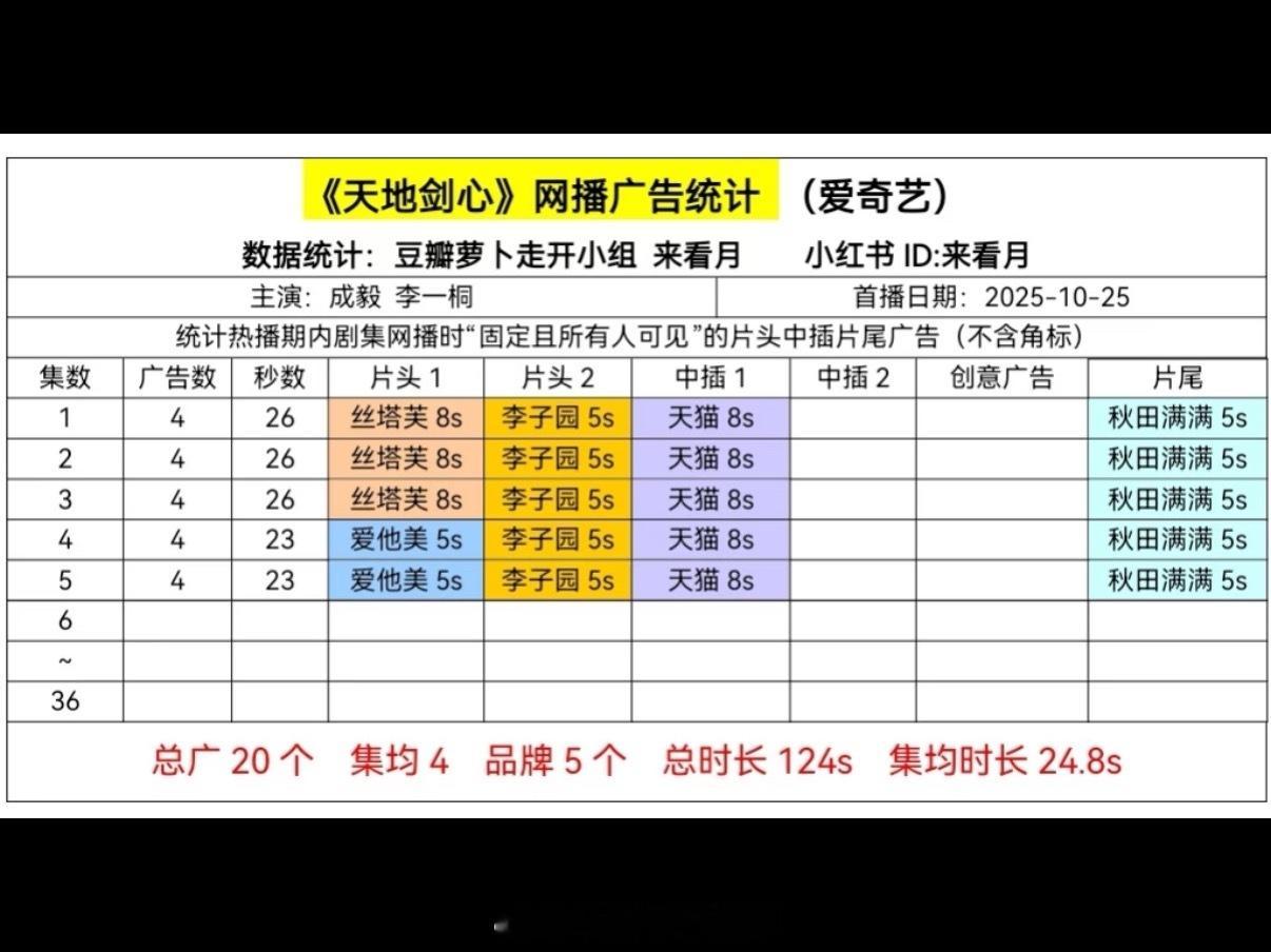 成毅天地剑心开局4广，这个成绩怎么样[思考] ​​​