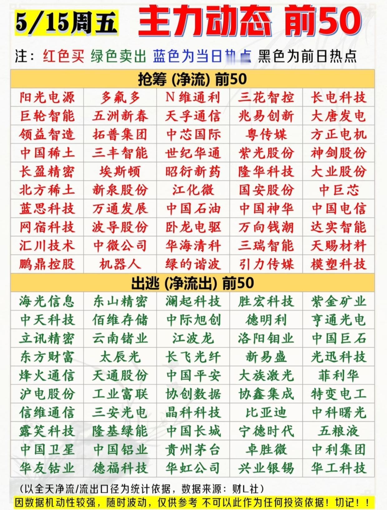 5/15主力资金动向曝光！抢筹/出逃前50名单出炉，谁是资金新宠？

周五主力资