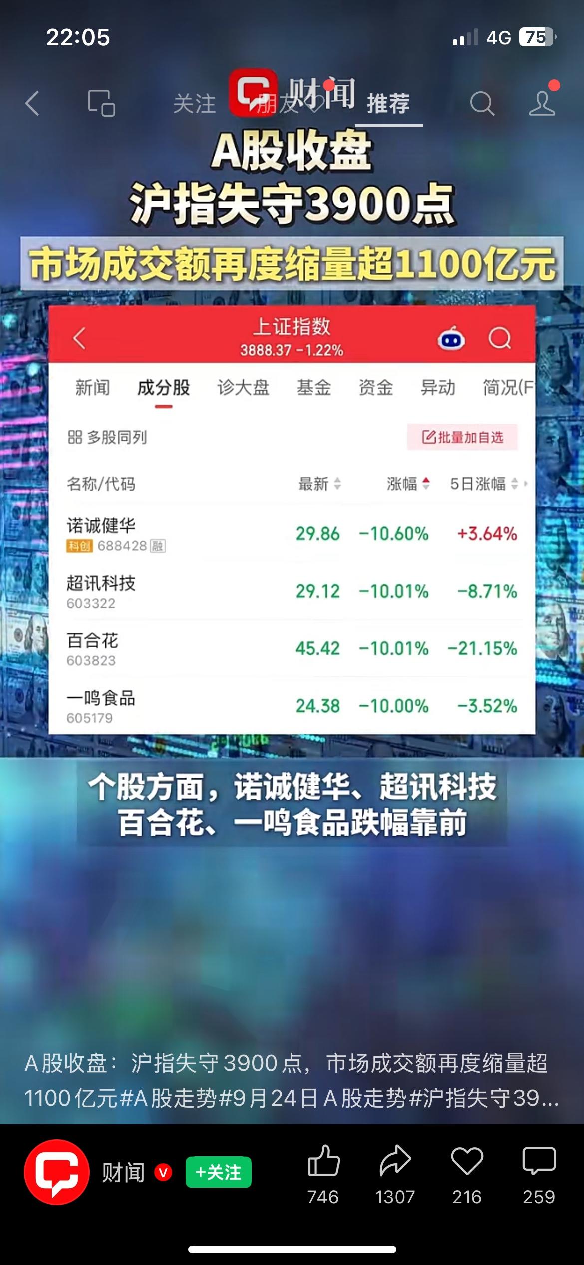 沪指失守3900点！大盘缩量下跌，超4300只股票收跌

9月24日A股收盘，沪