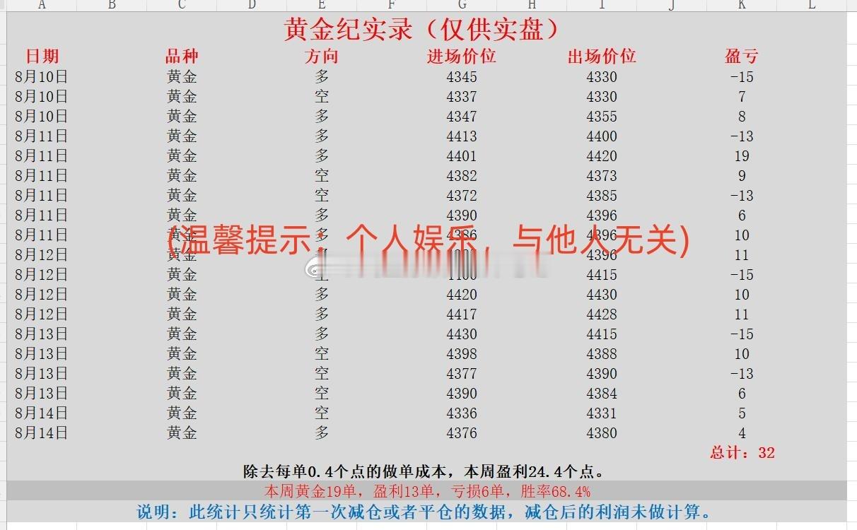 金银价格直线跳水 黄金 金价 现货黄金 本周喊单统计第三部分（2026.8.10