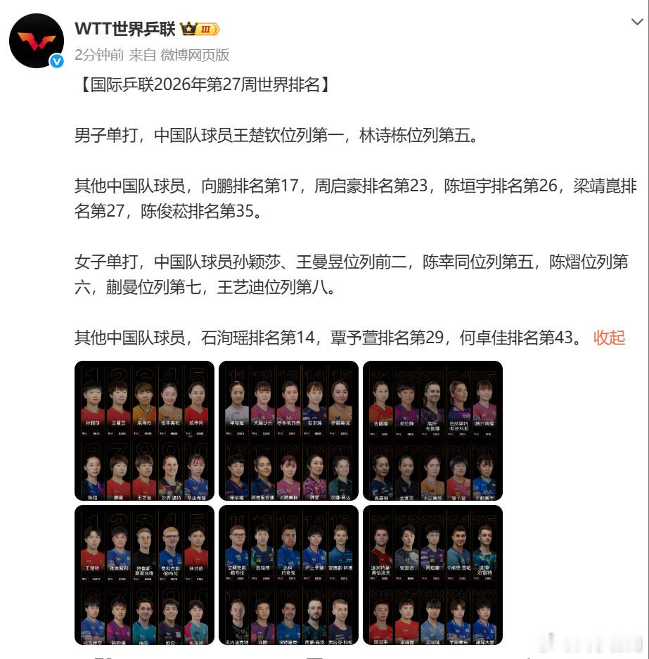 【国际乒联2026年第27周世界排名】国际乒联第27周世排6月29日，发布202
