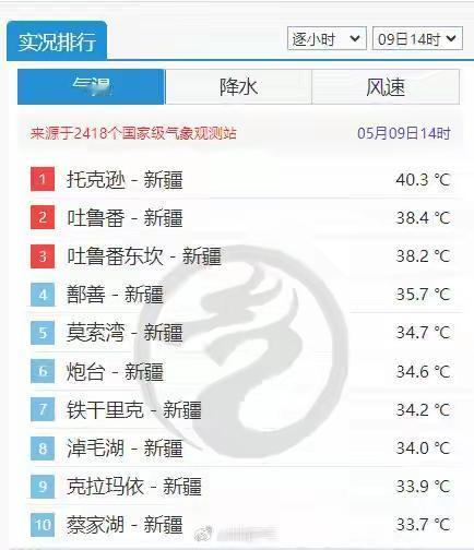 新疆10地抢占全国最热前十榜单