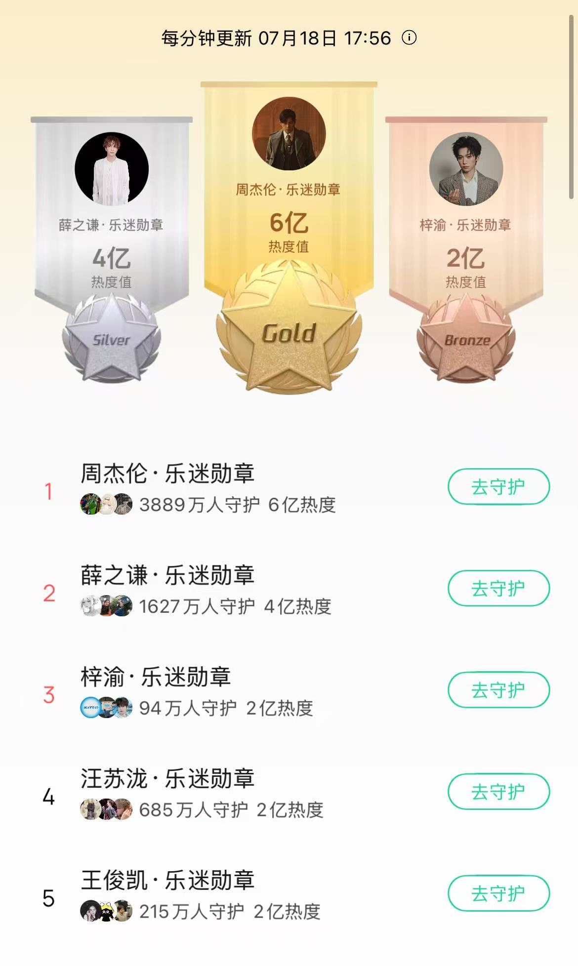 42515话说❄️和章音乐平台热度差好多，感觉章近年来是不是歌迷跑好多了呀。 