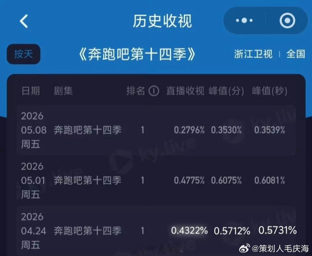 跑男新一期收视率创新低这个节目该下线了！ 