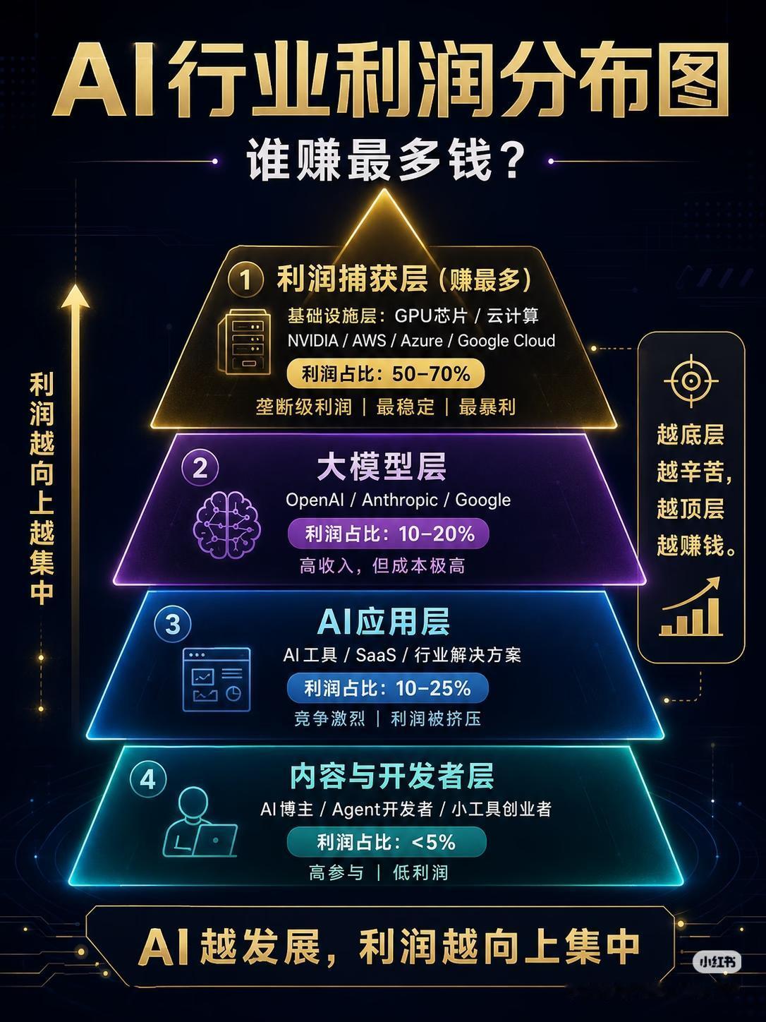 一张图看懂AI全行业利润真相：越底层越辛苦，越顶层越暴利
 
AI行业残酷财富金
