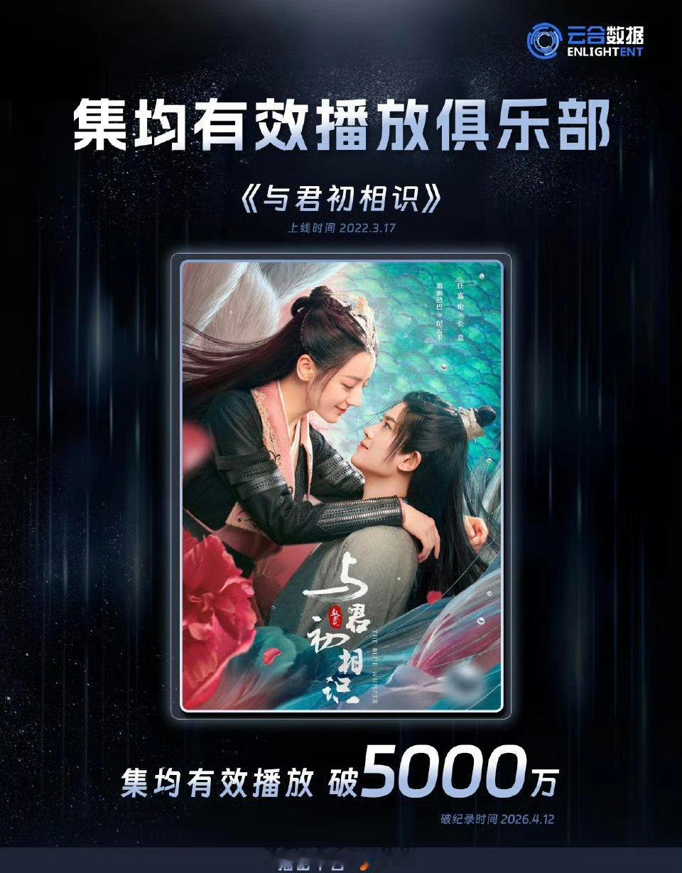 恭喜任嘉伦《与君初相识》云合有效播放集均破5000万！ 