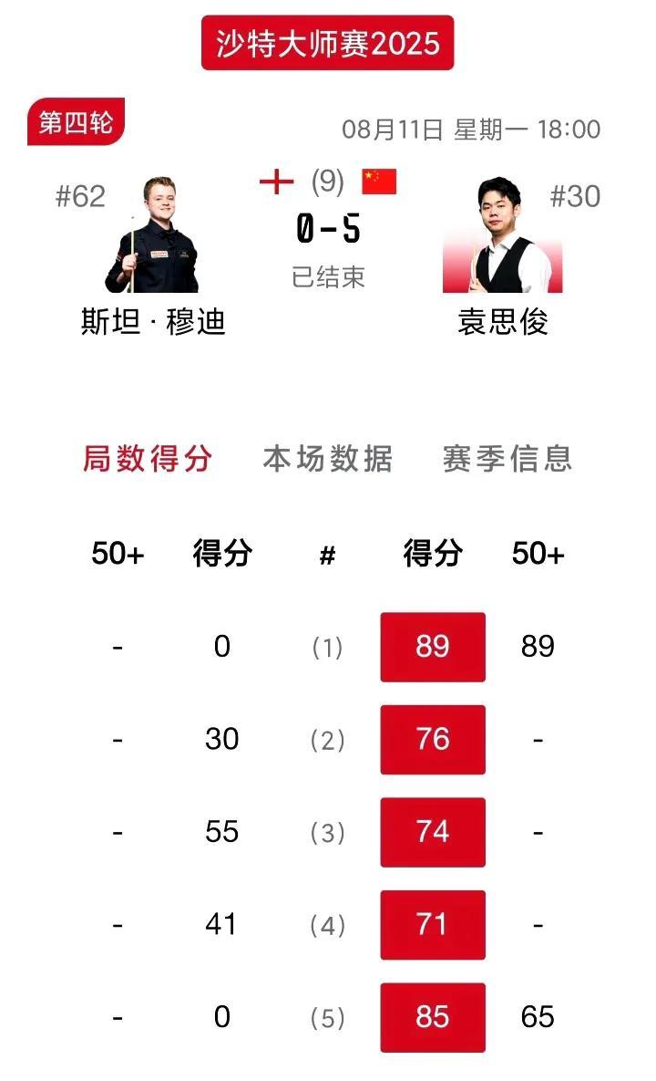 他们终究要为年轻付出代价！16岁的穆迪如此，16岁的蓝裕豪也是如此！
袁思俊5-