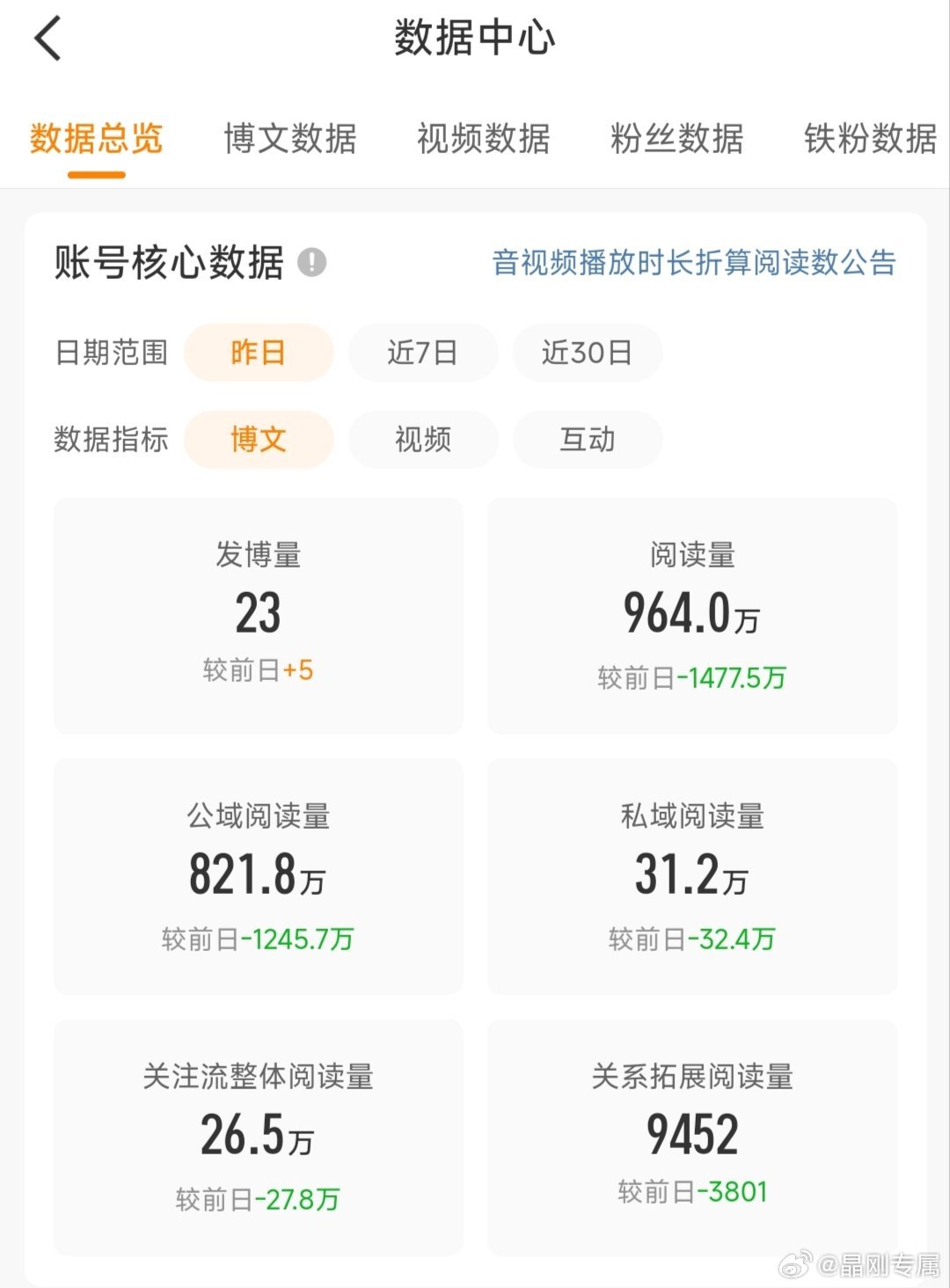 三月数据真的太魔幻了：上半月直接吃肉吃到撑，光7天阅读量干到1.3亿，最高一天狂