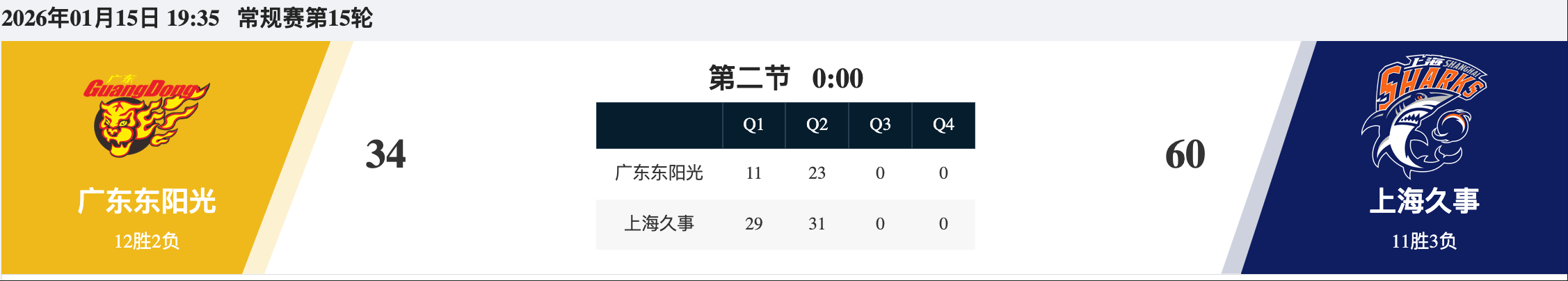 广东上半场三分20中1目前半场落后上海26分郭士强现场观赛广东vs上海广东男篮v