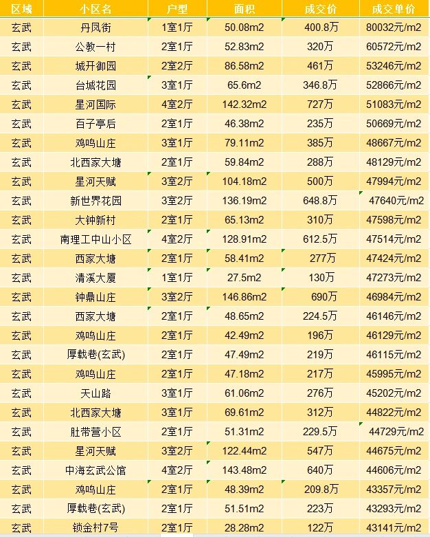 近期玄武区二手房真实成交明细 南京买房