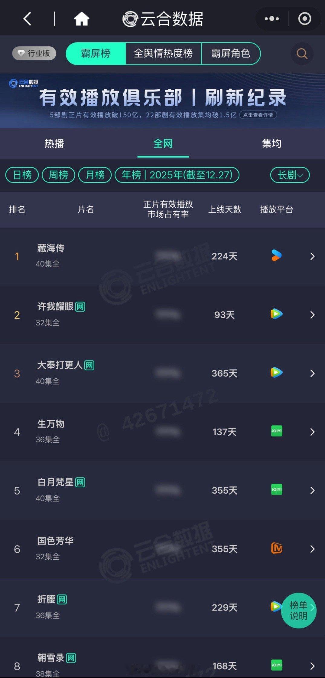 《藏海传》是云合、灯塔、猫眼等所有统计播放量平台的年冠，并且全网所有数据都top