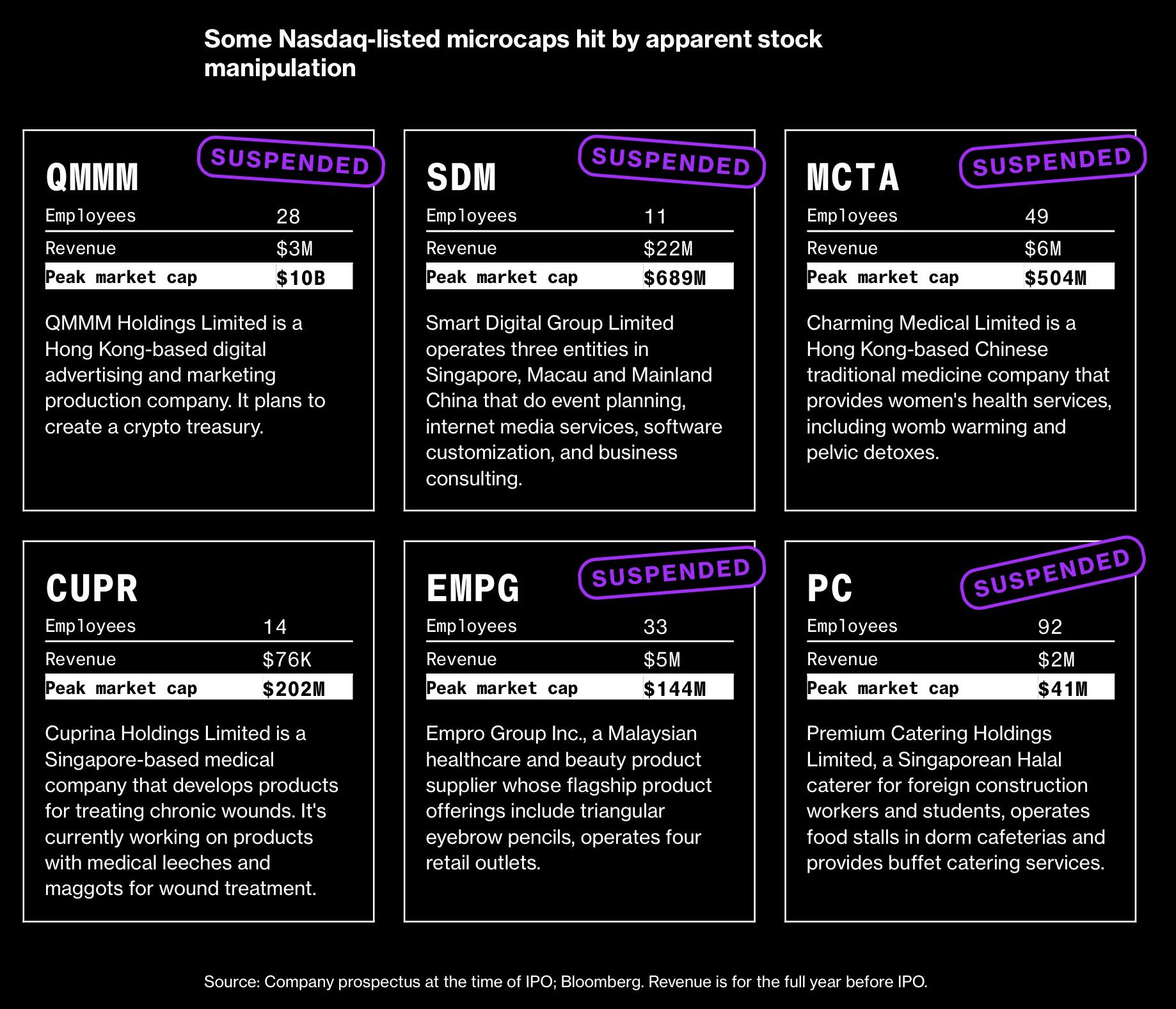 美股诈骗越来越多，美国监管机构近期正大举清查IPO诈欺案，一些规模极小、主要来自