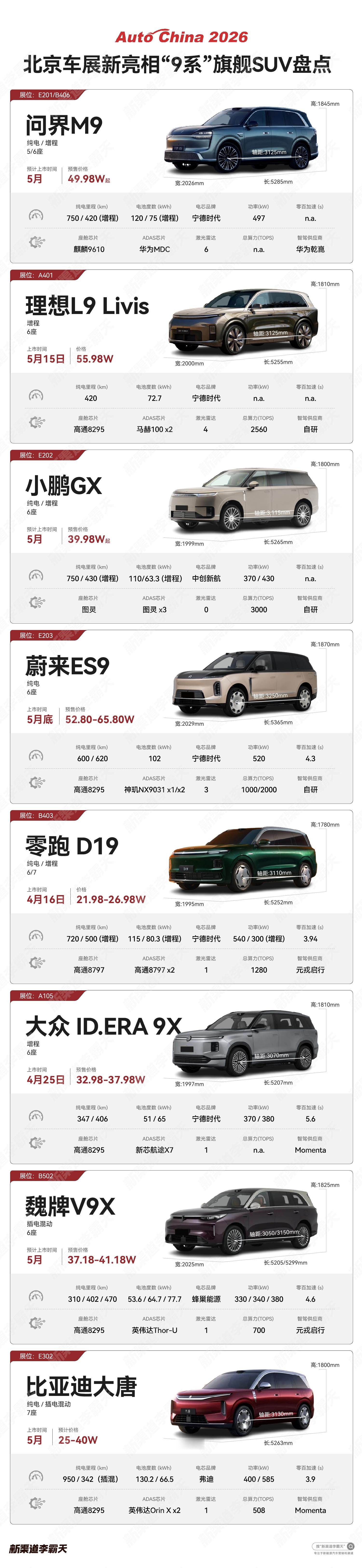 明天车展即将亮相的9系SUV电池方面，宁德时代在高端市场依然是“统治地位”，占了