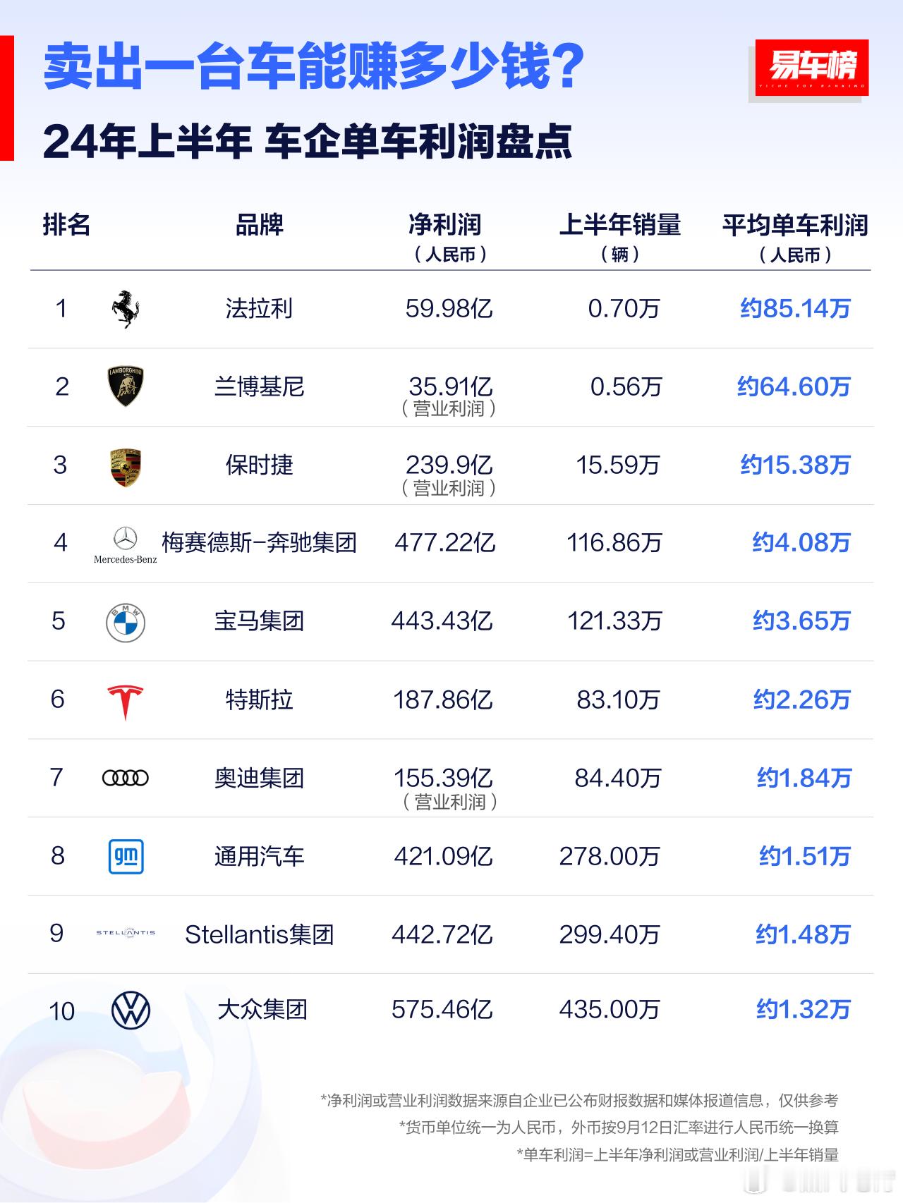 2024年上半年车企单车利润盘点，这个数据是根据企业公开的利润和销量计算得来的。