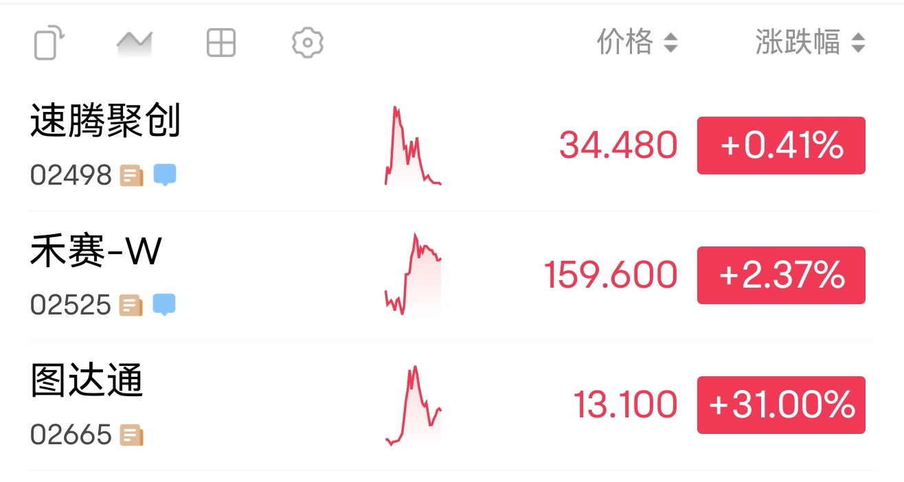 激光雷达三巨头齐聚港股了。今天上午图达通有点夸张，股价一下飙到了 70%。 