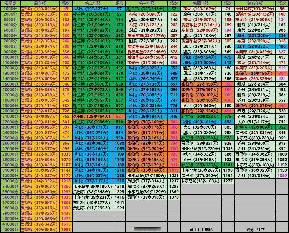 他不是GOAT谁是？他没技术谁有？还需要三场比赛詹姆斯将成为NBA“最年轻的43