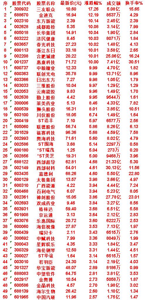 6月30日，KDJ日线金叉的50名单汇总

三友联众：最新价 10.60元，涨跌