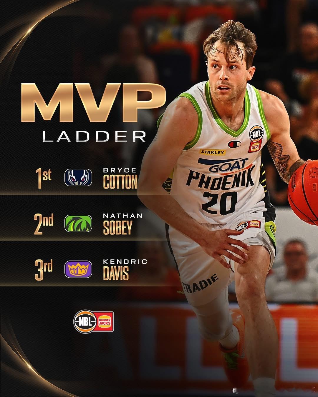 我的25/26赛季MVP人选排列顺序：1.索尔比2.科顿3.戴维斯nbl