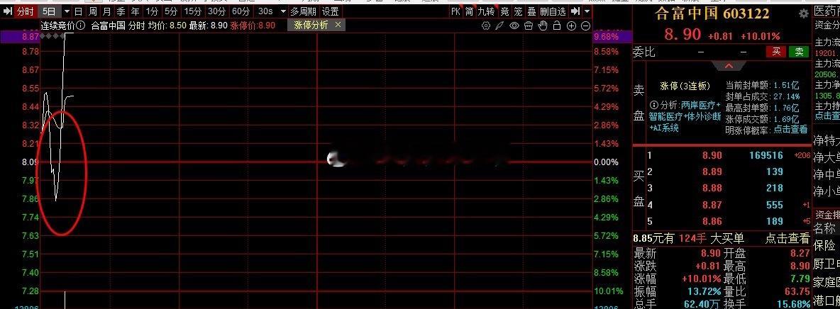 合富中国 下跌0轴然后涨停，大家应该都跟上吧，跨年妖股首选之一！！！ ​​​