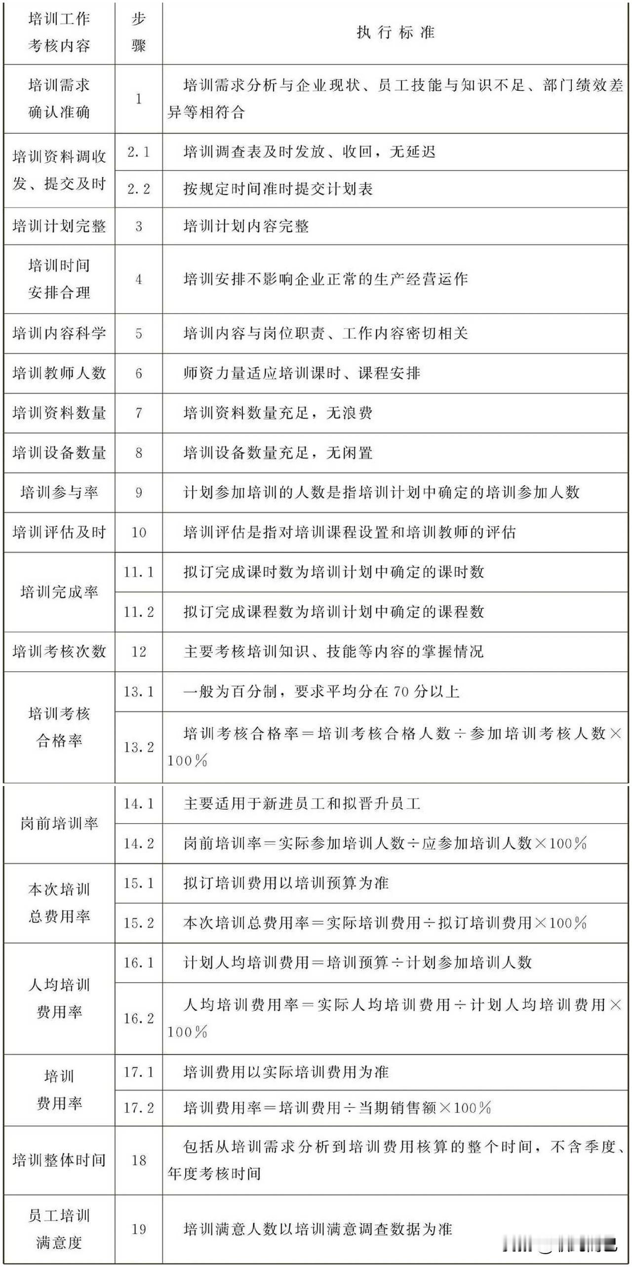 生产人员培训工作考核标准