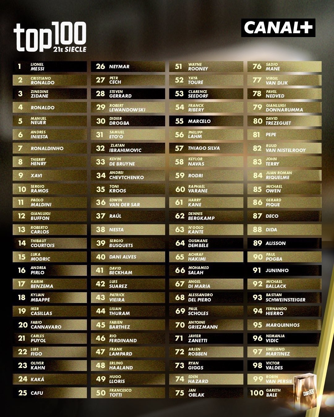 ⚽️法国媒体《 CANAL+ 》公布了 21 世纪最佳 100 名球员。其中阿根