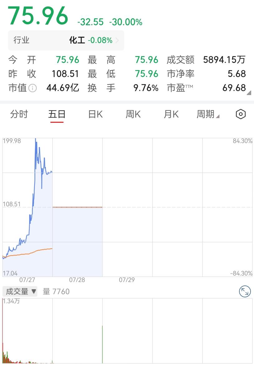 开盘三天，连续两个30厘米跌停，从最高价200直接干到76，新股炒作就是这么刺激