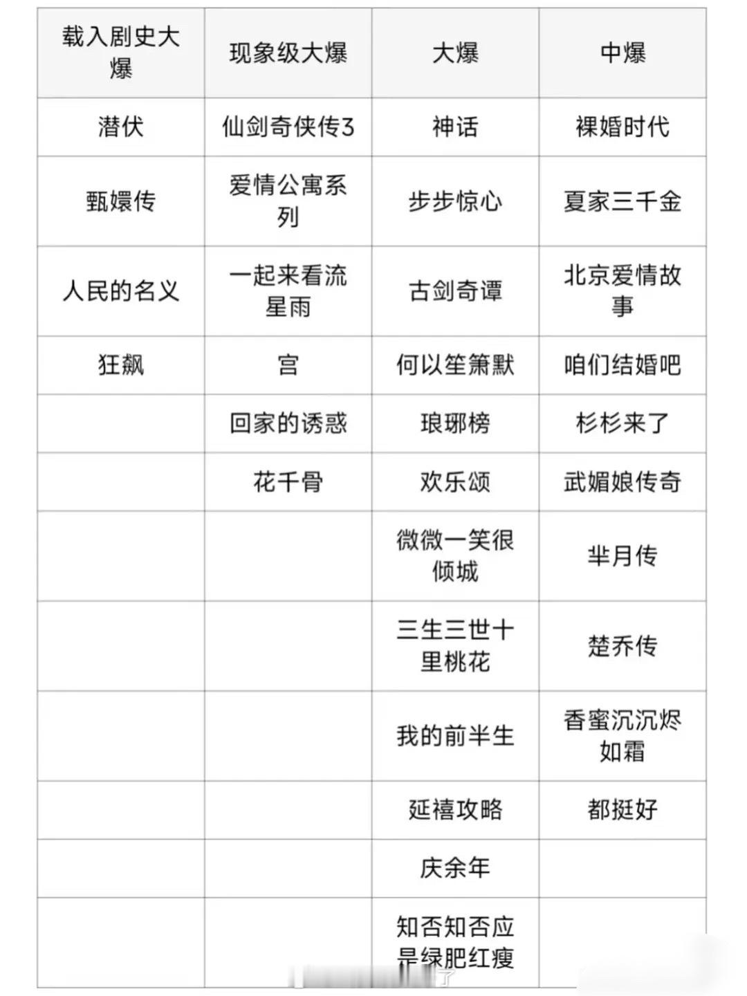 🍠上总结近些年爆剧，《狂飙》能和《甄嬛传》坐一桌啊？