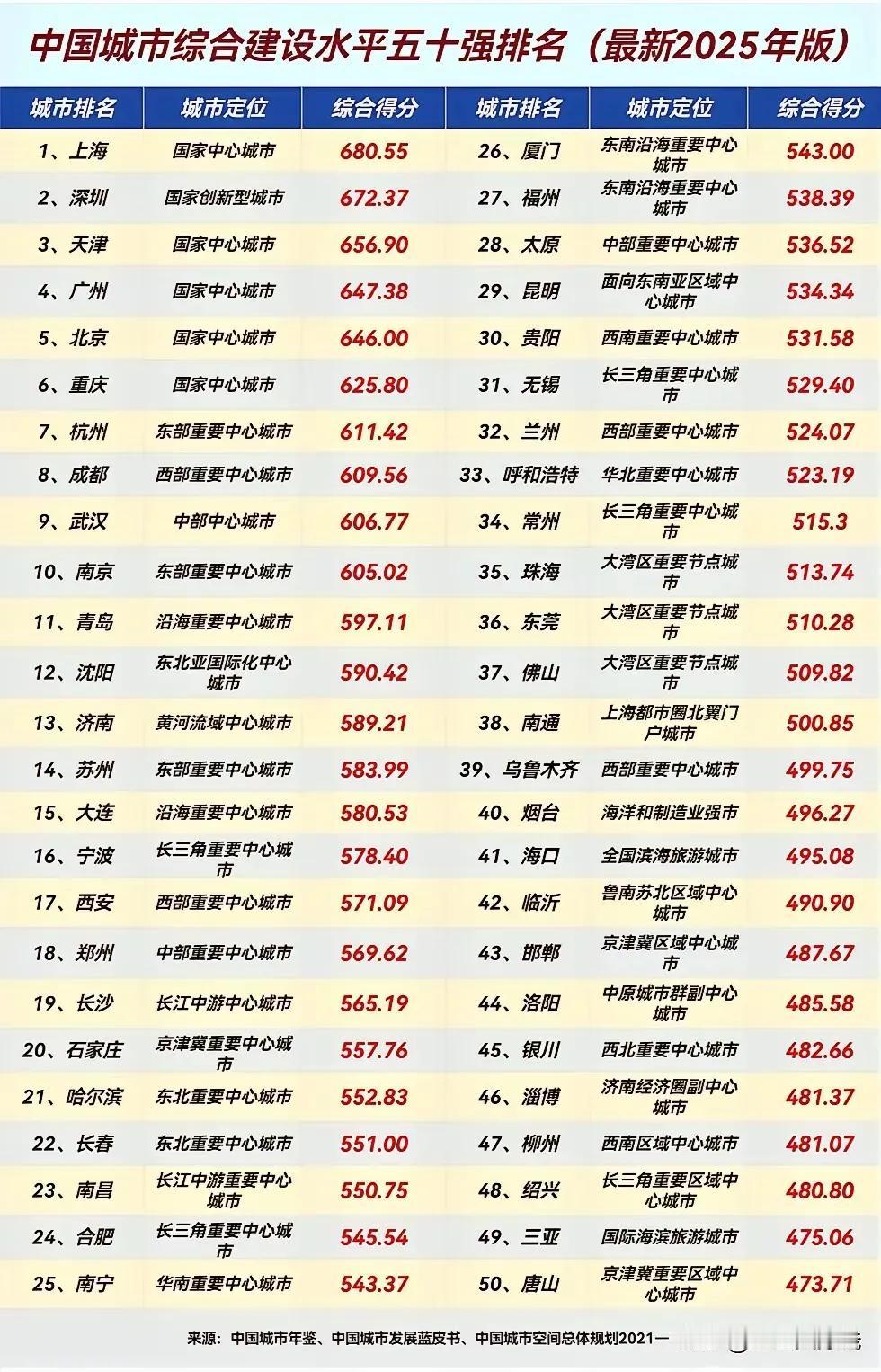 2025版中国城市建设综合评估最具权威性的前50强排名已经出炉。
上海位列第一，