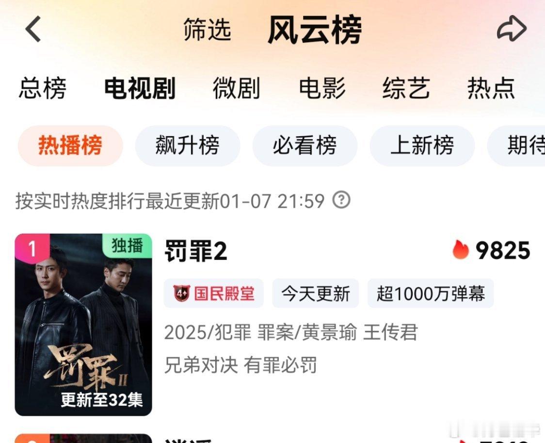 又卡9825了，看看热播榜上今天有几个黄景瑜的剧。罚罪2