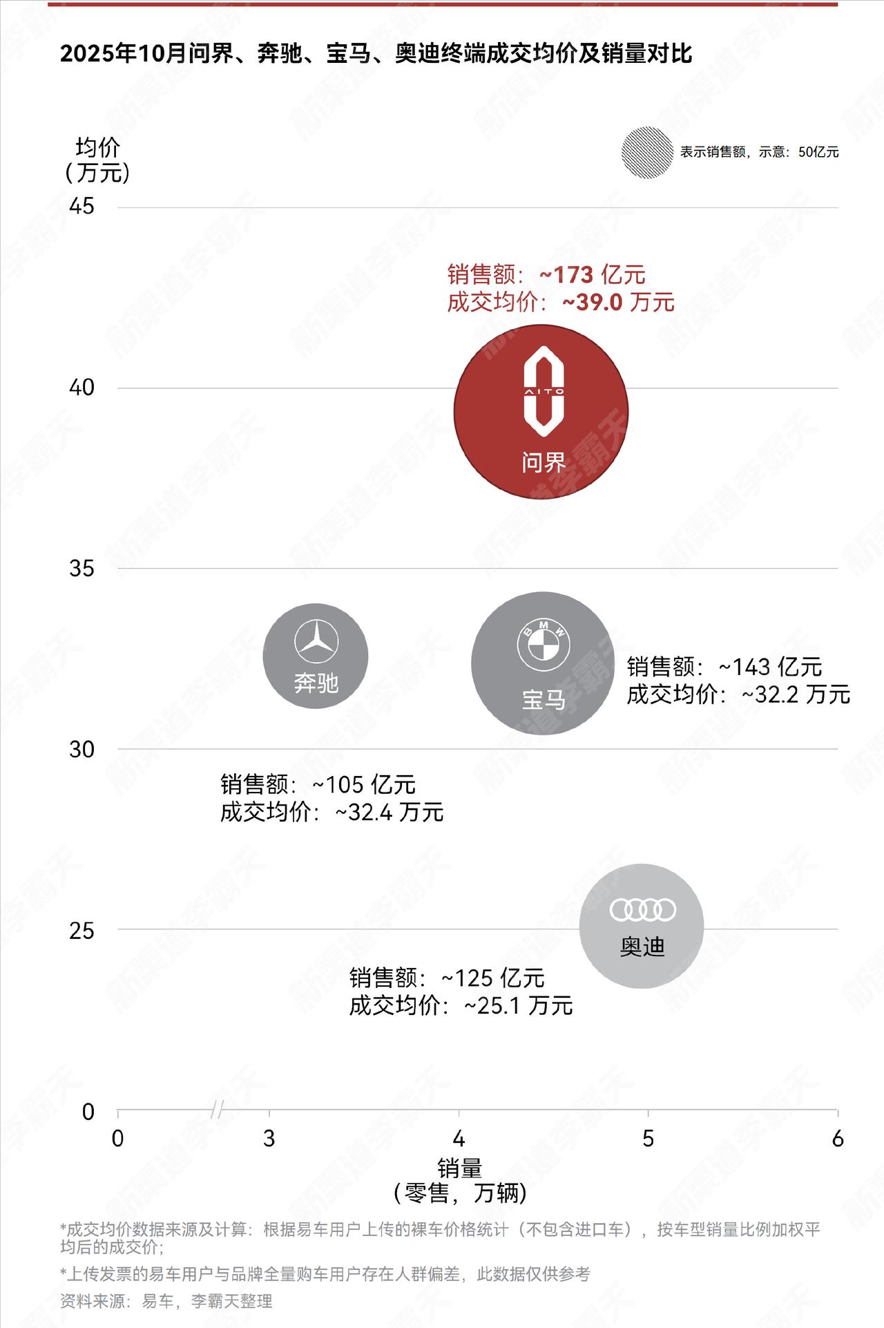 问界这些方面确实超越奔驰、宝马和奥迪了！
余大嘴说要全面干掉奔驰宝马奥迪的时候，