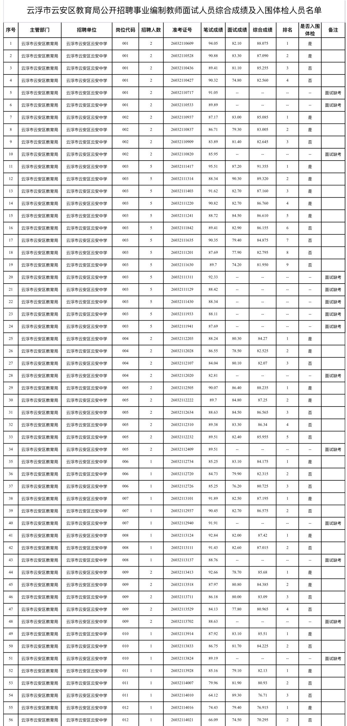 名单已出！云浮云安教师招聘体检名单公布

📌 发布单位：云浮市云安区教育局
?